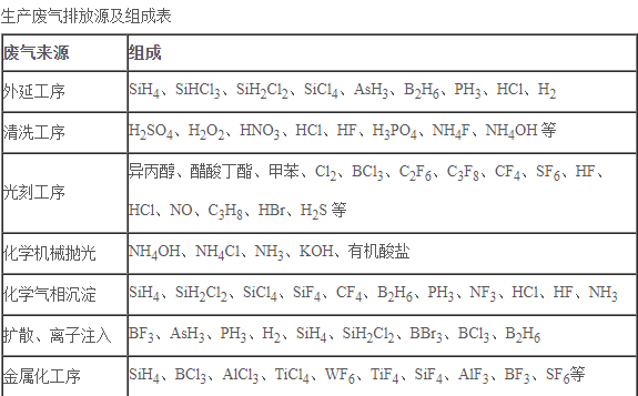 生產廢氣排放源及組成表