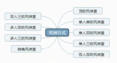 風淋室分類